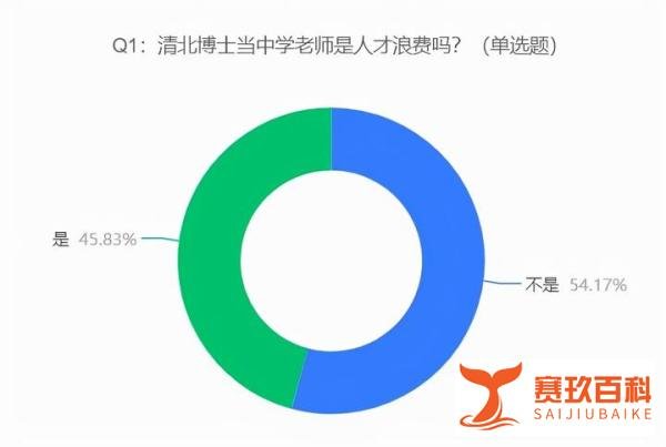 清华北大博士毕业去当中学老师是人才浪费吗？为了情怀还是高薪？