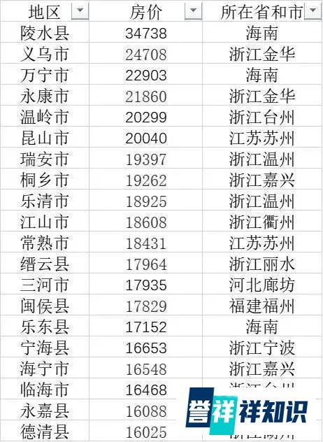 全国103县房价过万，海南这个县最贵！