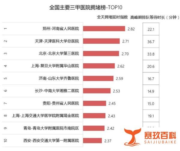 二季度交通报告发布全国十大最堵三甲医院榜：天津医科大学总医院排名第二