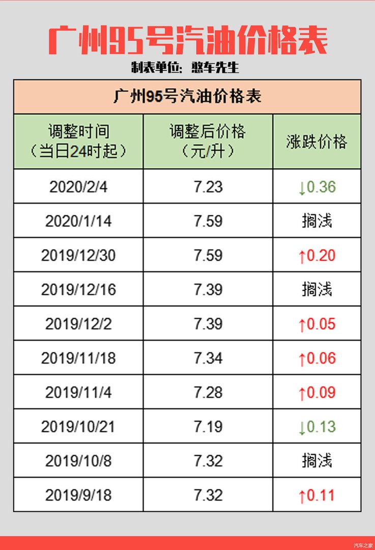 2月4日,2020年油价首次大幅下调!92汽油仅为6开头