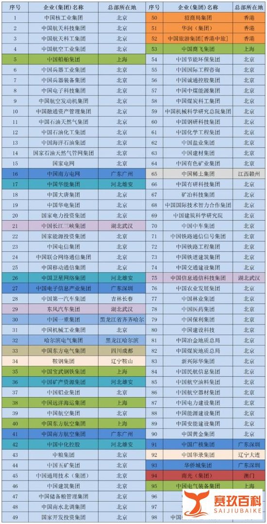 ?第二批央企总部离京正式启动，看来国家是动真格了