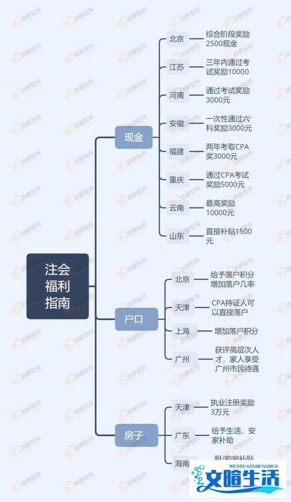 考一个注册会计师证书值多少钱？
