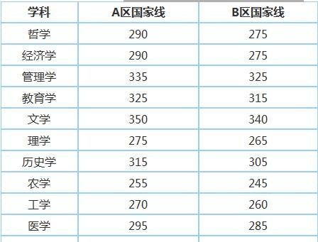 2017考研国家分数线预测