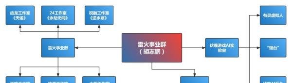 一文了解网易游戏内部管理架构（最新版）