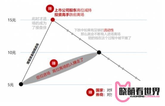 股市蒸发的钱都去哪了？