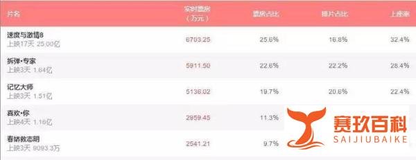 《速度与激情8》17天破25亿 中国内地市场成海外第一票仓 四部国产电影3部票房破亿