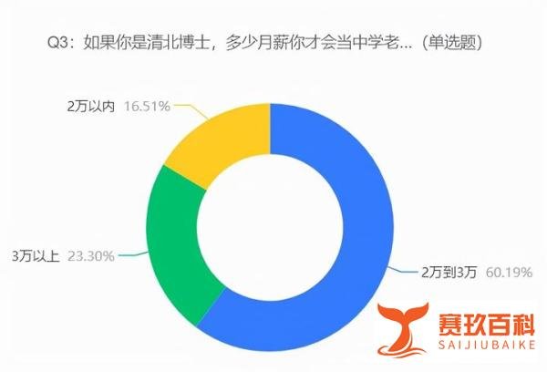 清华北大博士毕业去当中学老师是人才浪费吗?为了情怀还是高薪?