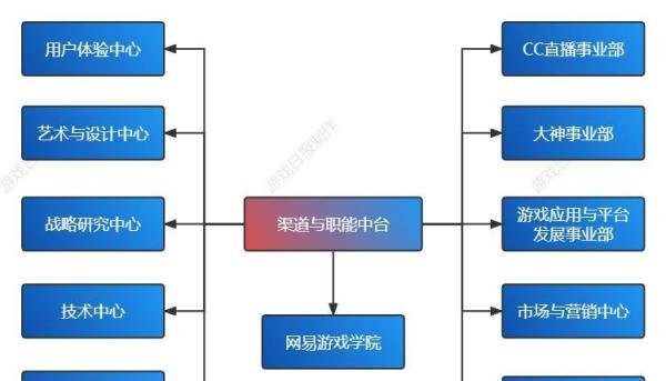 一文了解网易游戏内部管理架构（最新版）