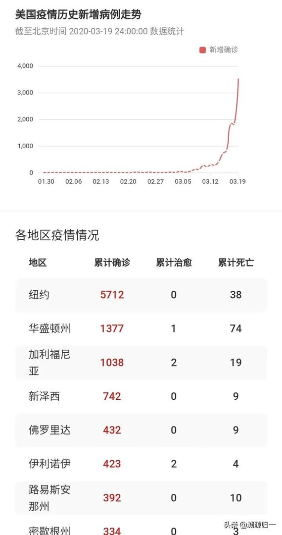 你是如何看待美国新冠确诊破万的？