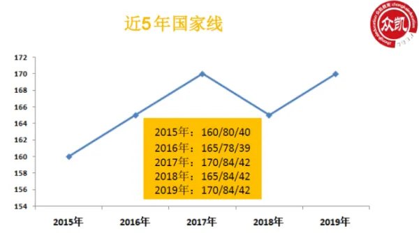济南大学MPA历年分数线是多少？超国家线4分有没有希望？