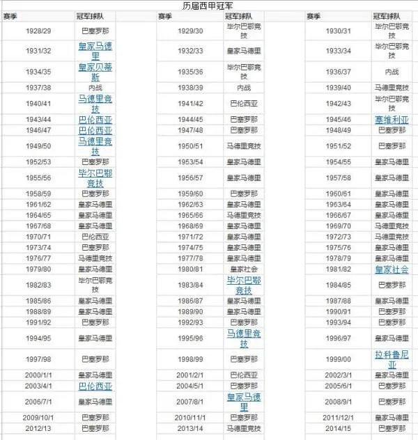 历届西甲联赛冠军