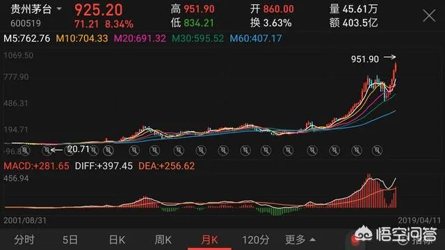 贵州茅台市值已破万亿，营收破1000亿还远吗？