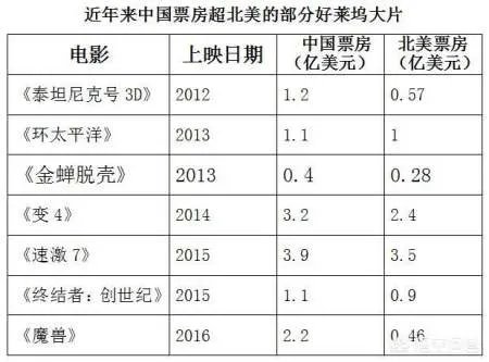 2017年有哪些好莱坞电影中国票房超过北美?