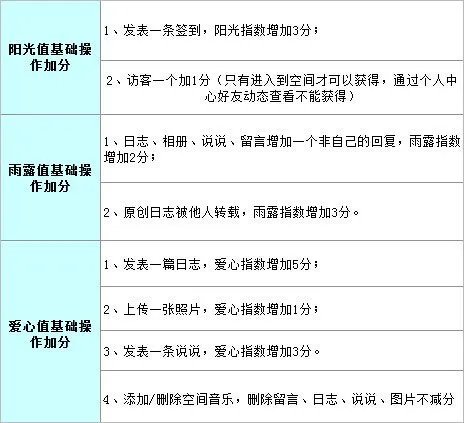 QQ空间花藤怎么升级最快