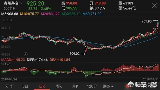 贵州茅台市值已破万亿，营收破1000亿还远吗？