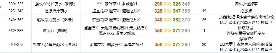 《魔兽世界》tbc怀旧服炼金如何练级