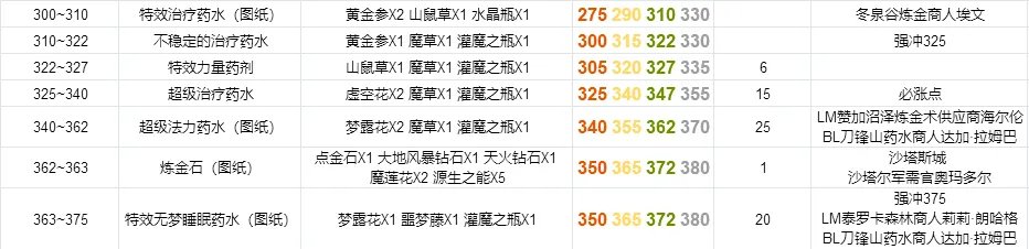 《魔兽世界》tbc怀旧服炼金如何练级