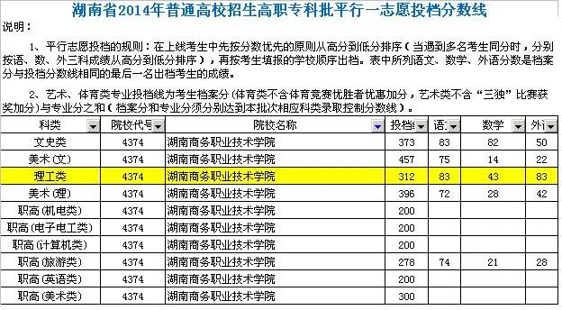 湖南商务职业技术学院会计今年理科录取分数线多少啊