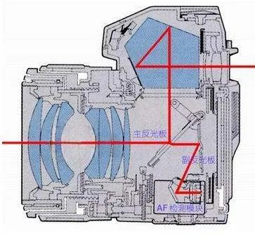 什么叫做单反相机?