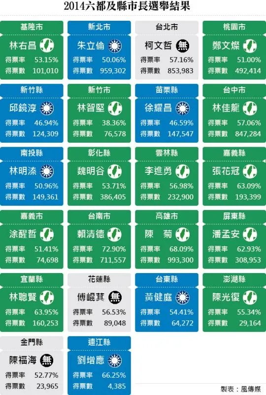 2018台湾九合一选举各县市得票数