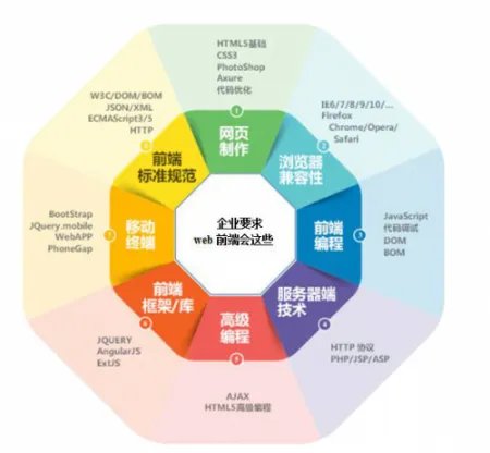 web前端开发需要学些什么
