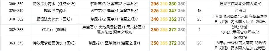 《魔兽世界》tbc怀旧服炼金如何练级