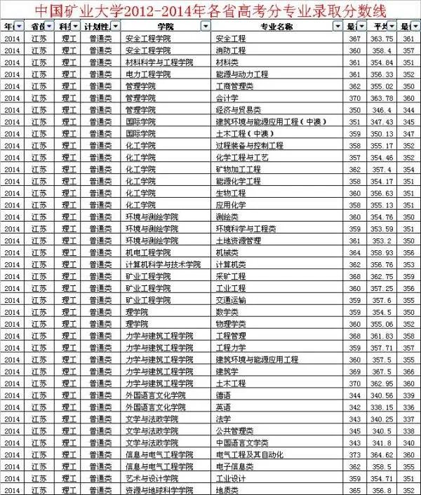 中国矿业大学2014各专业录取分数线是多少
