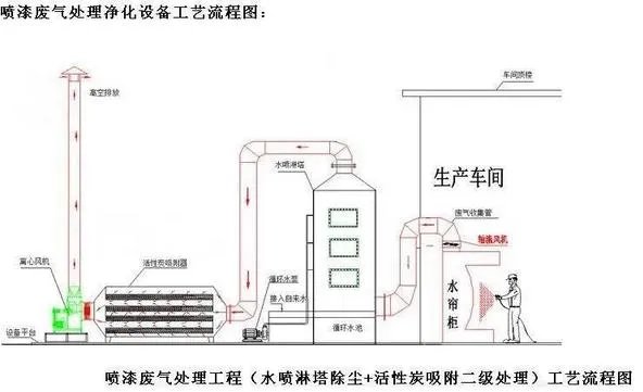 喷漆房废气处理方法？