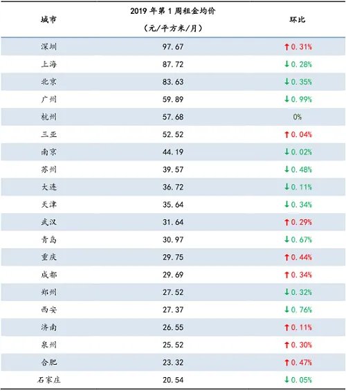 2019年第1周20城租金报告