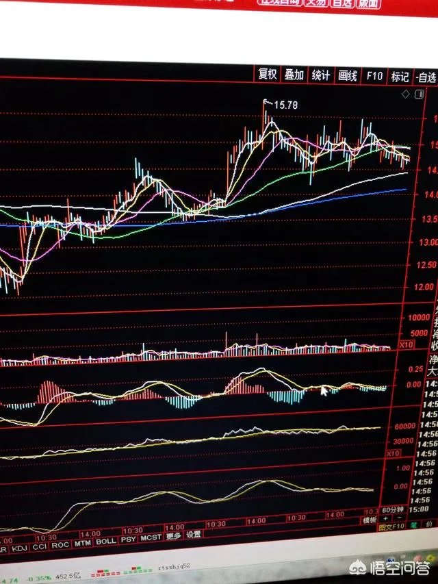 均线多头排列是什么意思？