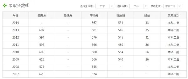 广东金融学院历年录取分数线
