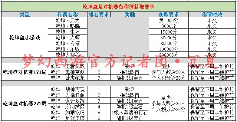 梦幻西游乾坤盘成就怎么刷