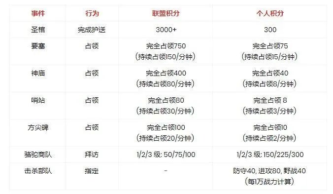 万国觉醒埃及之战玩法攻略 战前准备与打法策略