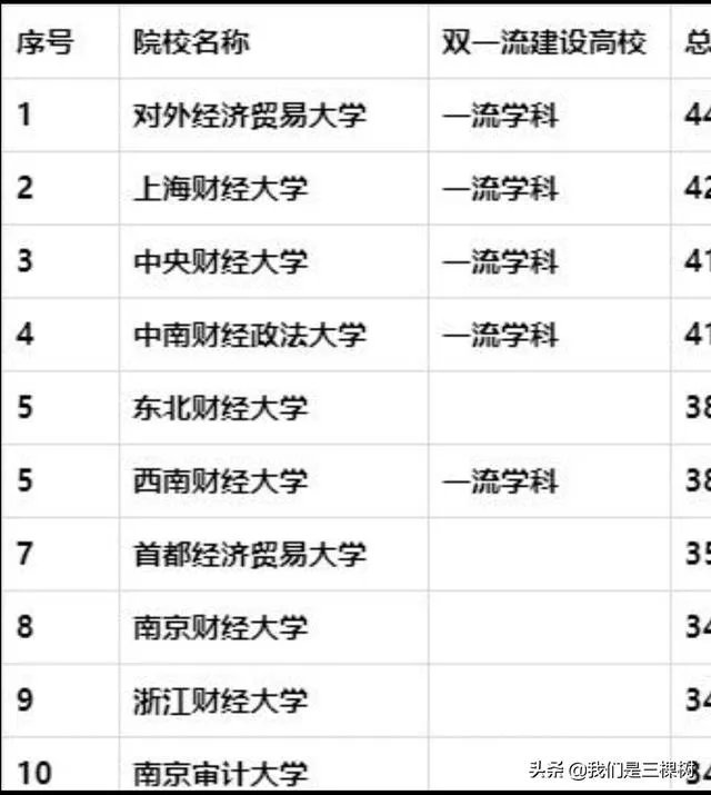 首都经济贸易大学怎么样？