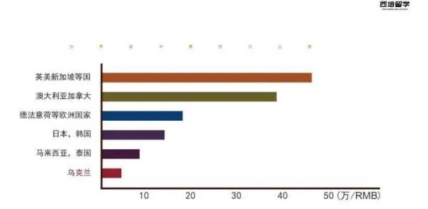 乌克兰留学费用好不好