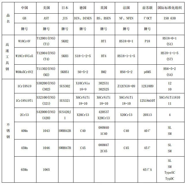 钢材理论重量表 常用钢材牌号对照表