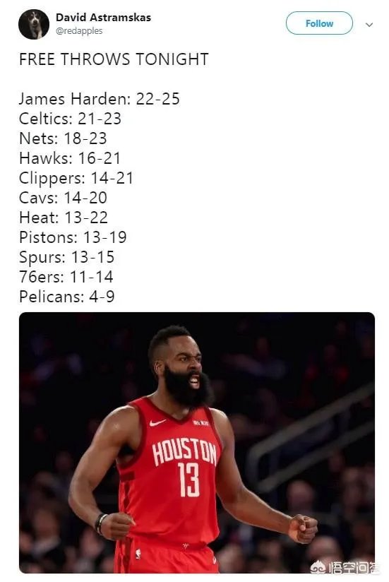 哈登61分获25次罚球，超过24日10支球队的总罚球数，你怎么看？