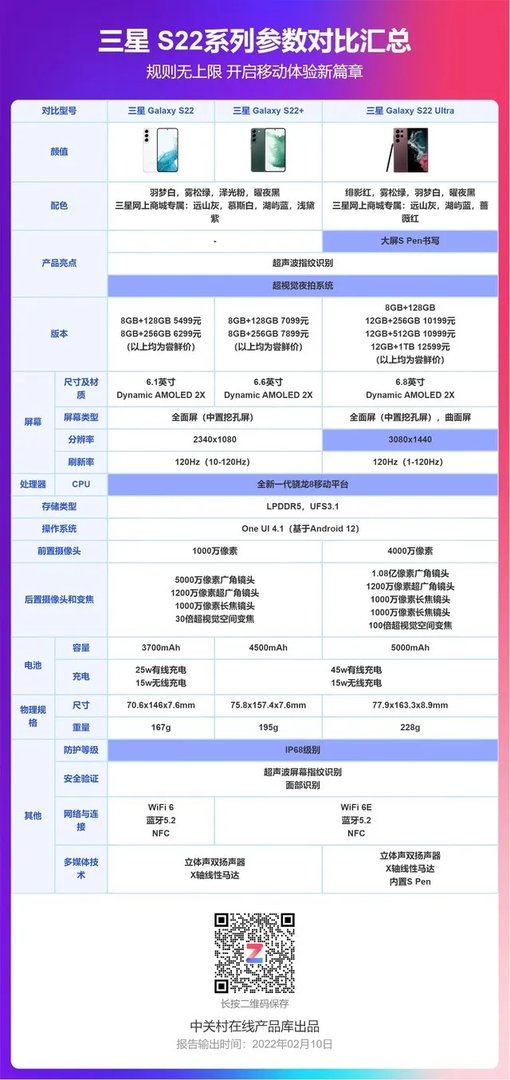 一图看懂三星Galaxy S22系列的配置，4999元起