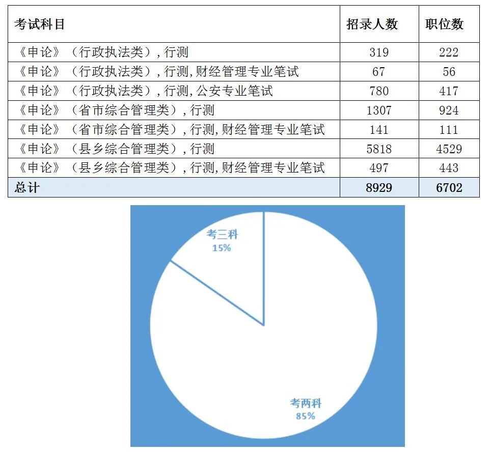 2023年江西省省考职位表一览