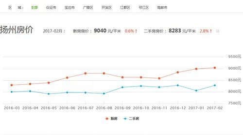扬州房价走势图 你如何看待2017年扬州的房价