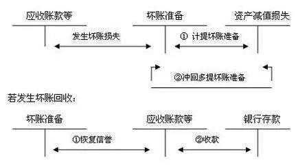 审计调整计提坏账准备分录
