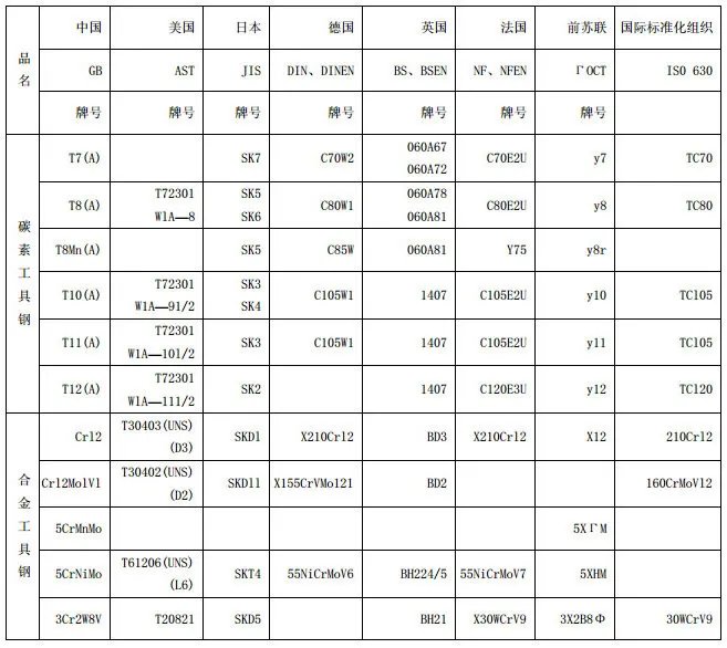 钢材理论重量表 常用钢材牌号对照表