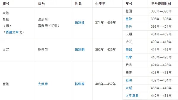 北魏皇帝列表 历史上北魏皇帝共有多少个