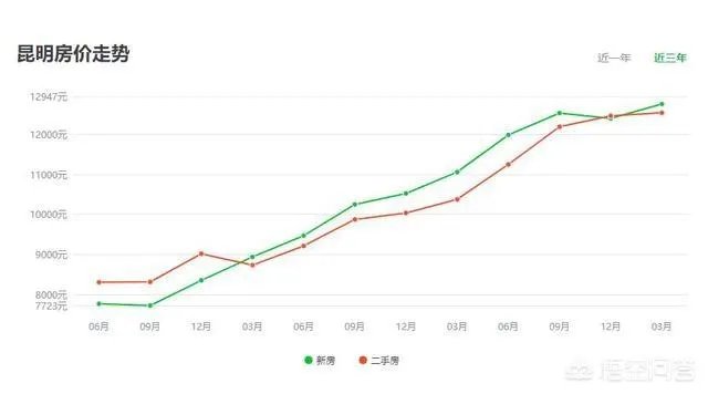 楼市再次回暖，2019年下半年房价会涨吗？