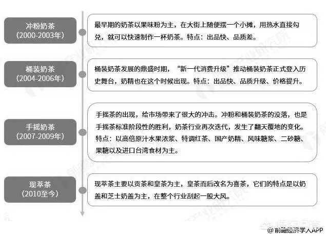 奶茶店的发展前景如何？