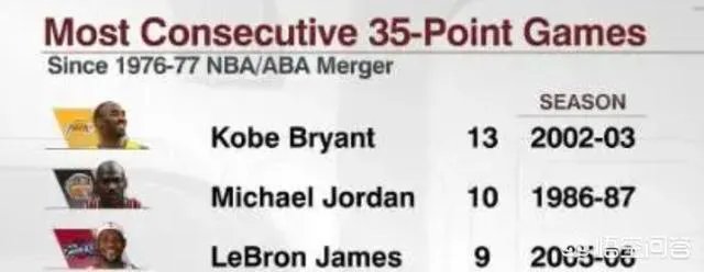 哈登连续10场35+。这在历史上排在第几位？