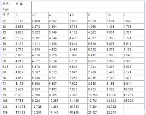 常用钢管规格表你知道几个呢