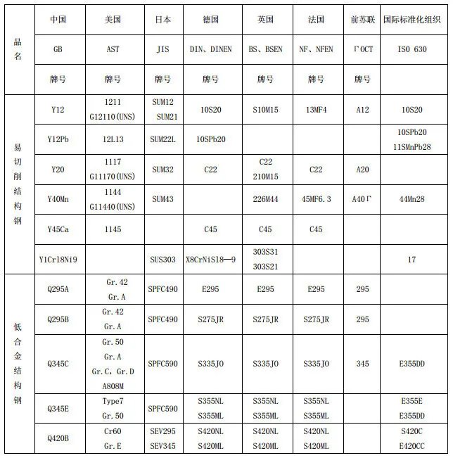 钢材理论重量表 常用钢材牌号对照表