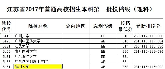 2017年深圳大学录取分数线是多少