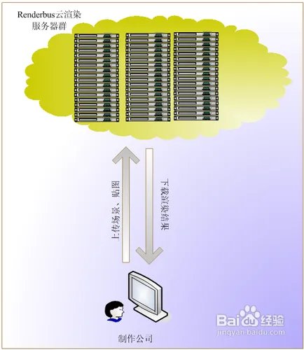 Renderbus自助式渲染农场基本简介